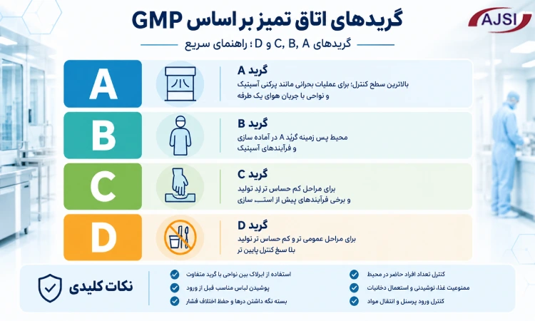 گرید های اتاق تمیز بر اساس gmp