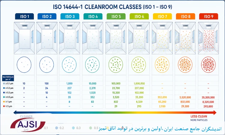 کلاسبندی کلین روم